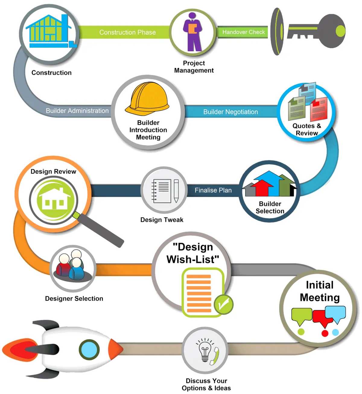 nfographic illustrating the step-by-step process of working with a building broker. It starts with an Initial Meeting (represented by speech bubbles) to discuss options and ideas. The process flows into a "Design Wish-List" stage, followed by Designer Selection and Design Review (magnifying glass over a house icon). Next, the Finalised Plan stage involves design tweaks before Builder Selection (house with arrows). Then, the Builder Introduction Meeting leads to Builder Negotiation and Quotes & Review. The final stages include Project Management, Construction Phase, and a Handover Check (key icon), ensuring a smooth transition to the new home. The layout visually represents an organised and guided approach to home building with a building broker.