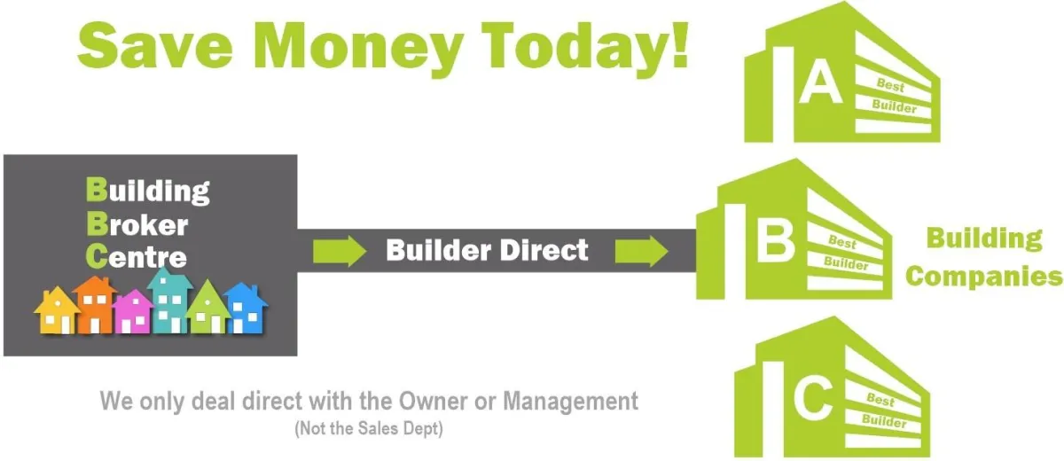 Infographic with the headline "Save Money Today!" showcasing the Building Broker Centre (BBC) process. On the left, a grey box labeled "Building Broker Centre" (BBC) with colorful house icons connects via an arrow labeled "Builder Direct" to three green buildings on the right, marked A, B, and C, each labeled "Best Builder." The phrase "Building Companies" appears next to the buildings. At the bottom, text states, "We only deal direct with the Owner or Management (Not the Sales Dept)." The visual emphasizes cost savings and direct builder access through a building broker.