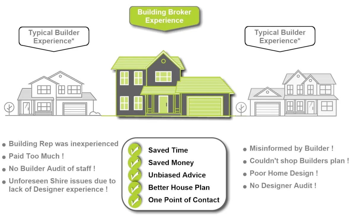 Infographic comparing the "Building Broker Experience" with the "Typical Builder Experience." In the center, a modern, well-designed house represents the building broker process, while two faded, less appealing houses on either side represent typical builder experiences. Below, bullet points highlight issues with typical builders, such as "Inexperienced Rep," "Paid Too Much," and "Poor Home Design." In contrast, benefits of using a building broker are listed, including "Saved Time," "Saved Money," "Unbiased Advice," "Better House Plan," and "One Point of Contact." The visual emphasizes the advantages of working with a building broker over a standard builder.