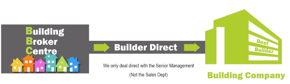 An infographic showing the Building Broker Centre process. On the left, a dark grey box labeled "Building Broker Centre" features colorful house icons. A green arrow labeled "Builder Direct" points towards a green building on the right labeled "Building Company" with "Best Builder" written inside. Below the arrow, text states: "We only deal direct with the Senior Management (Not the Sales Dept)" emphasizing the broker's ability to bypass sales teams and work directly with decision-makers. The visual highlights the efficiency and benefits of using a building broker.