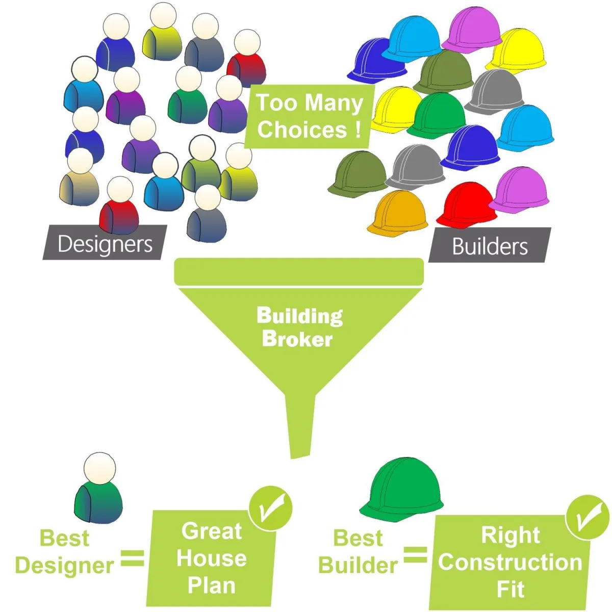 An infographic illustrating how a Building Broker simplifies the selection process for home construction. At the top, groups of designers (represented by colorful human figures) and builders (represented by hard hats in various colors) are labeled "Too Many Choices!" These are funneled through a Building Broker, leading to the selection of the Best Designer (resulting in a Great House Plan) and the Best Builder (resulting in the Right Construction Fit). The image highlights the broker’s role in narrowing down options to ensure the best match for a home project.