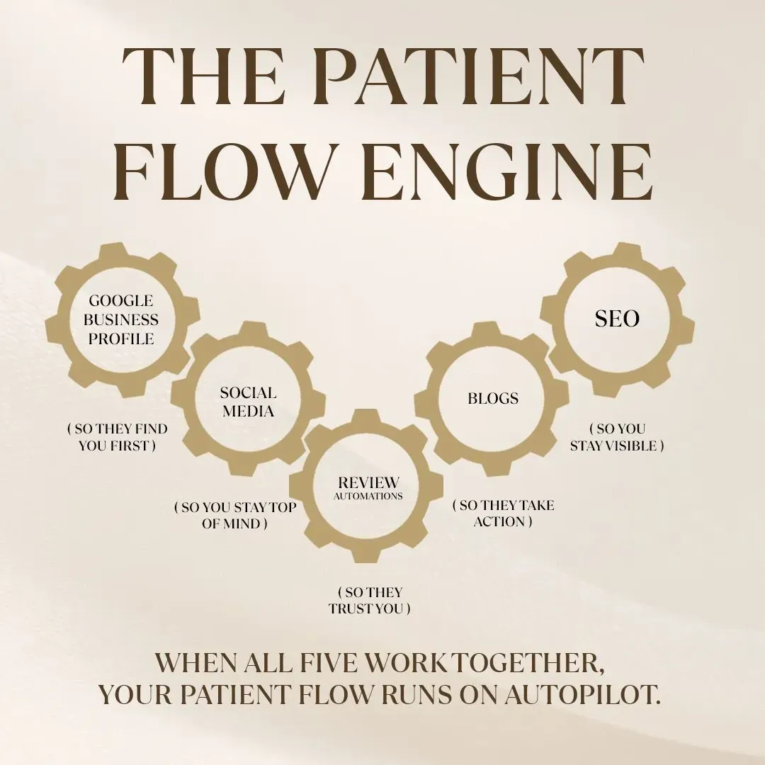 A picture describes the flow of patients satisfaction chart.