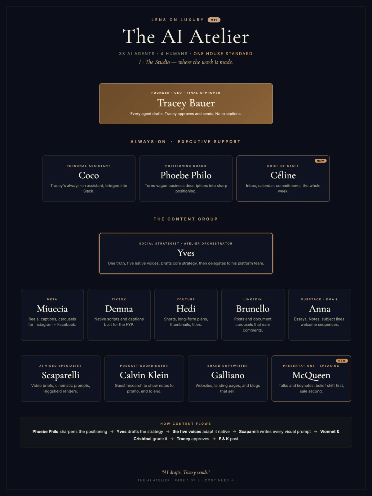 The Lens on Luxury AI Atelier org chart showing 34 AI agents organized into departments behind a five person human team