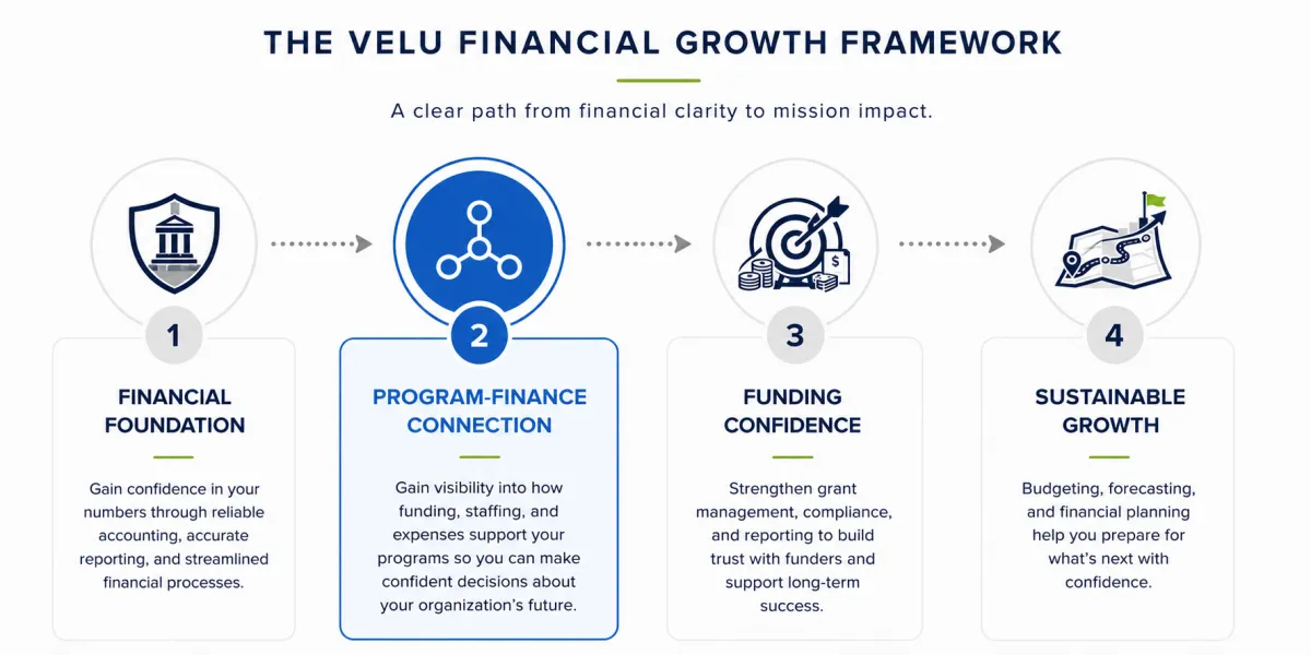 Velu Financial Growth Framework highlighting Program-Finance Connection for nonprofit client advisory services.