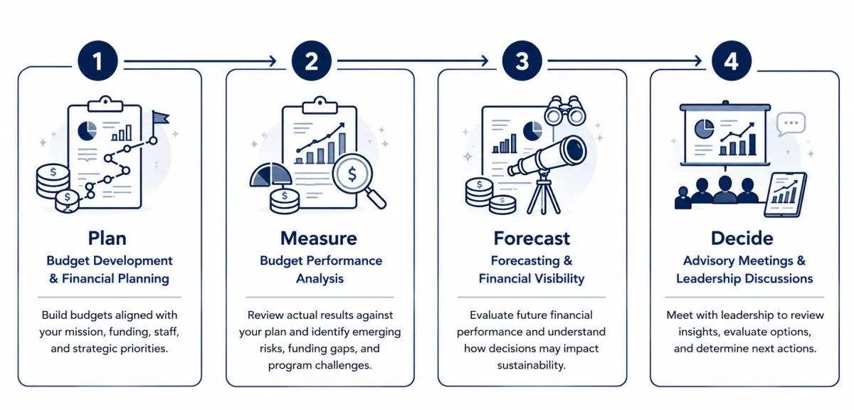 Four-step nonprofit financial advisory process showing planning, performance measurement, forecasting, and leadership decision-making.