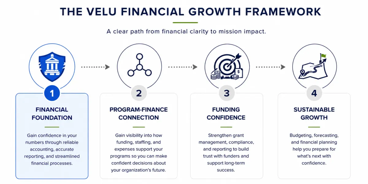 Velu Financial Growth Framework Pillar 1 illustrating outsourced accounting services that provide nonprofits with accurate financial data, streamlined processes, and a foundation for sustainable growth.