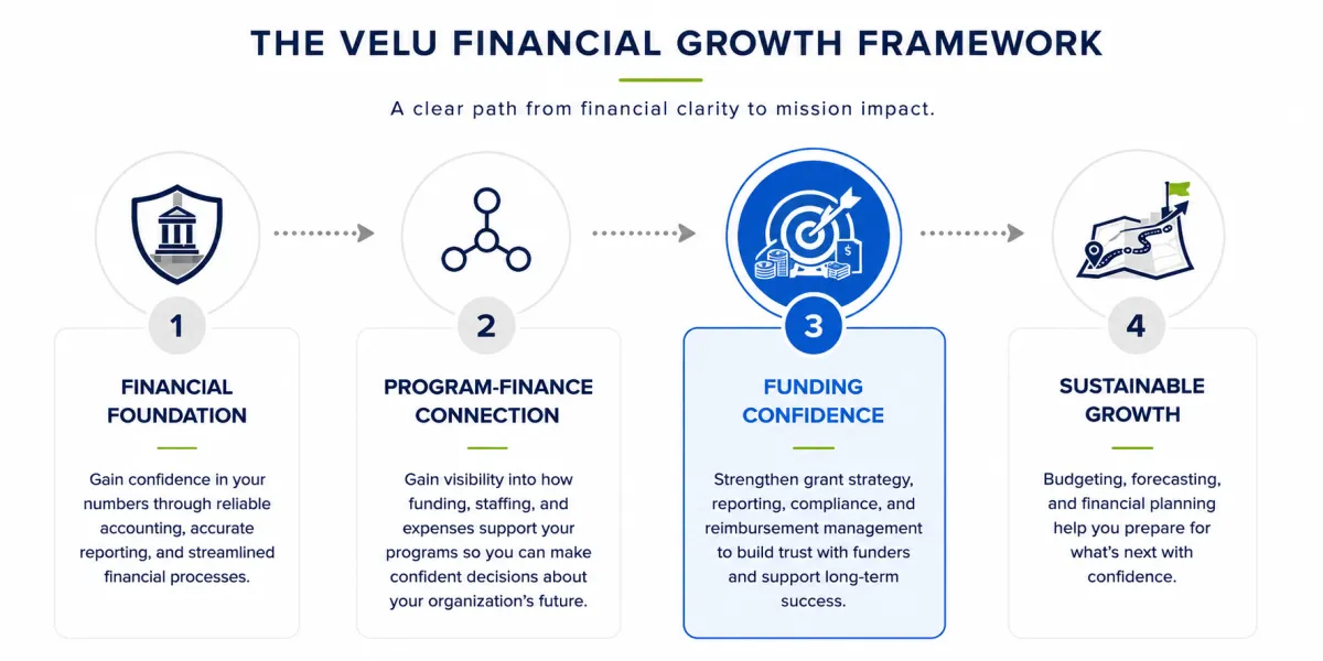 Velu Financial Growth Framework highlighting Funding Confidence through nonprofit grant management, reporting, compliance, and long-term funding sustainability.