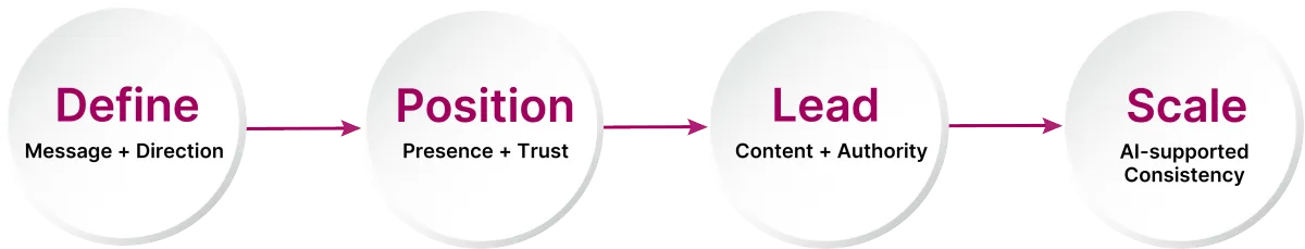 The Authentic Brand System form brand with attitude