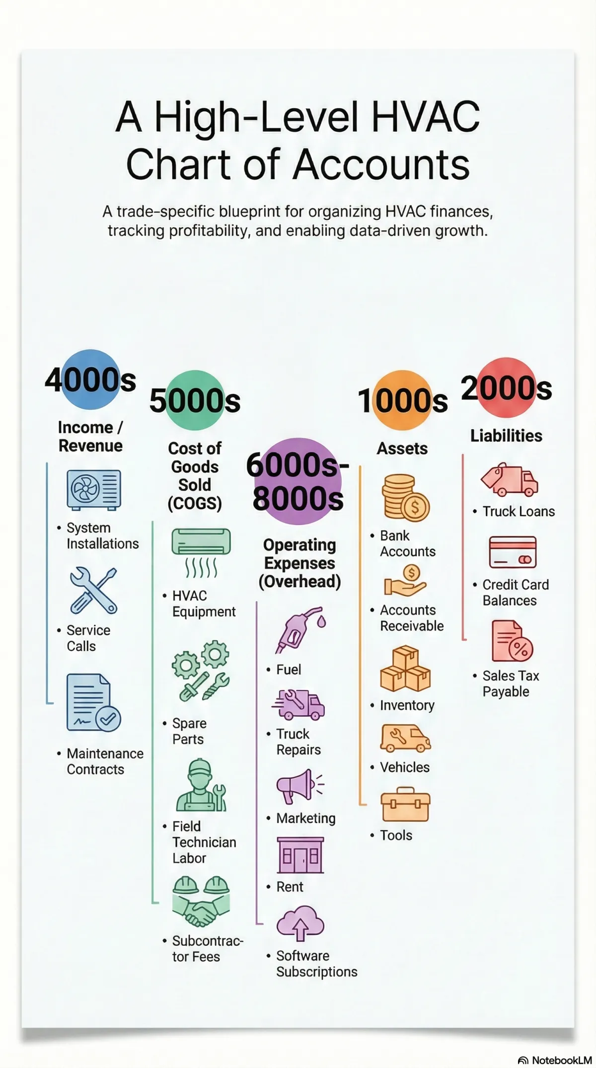 Standardized HVAC Chart of Accounts (COA) structure specifically designed for scaling $1M-$5M trade businesses using QuickBooks Online.