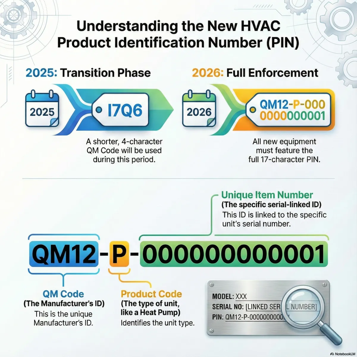 2026 HVAC regulatory alert regarding the new 17-character PIN requirement for Energy Efficient Home Improvement Credit compliance.