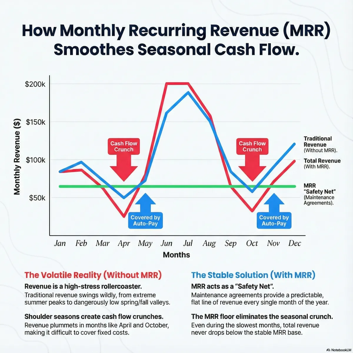 Monthly Recurring Revenue (MRR) infographic showing how maintenance agreements smooth seasonal cash flow for service businesses. Line graph compares traditional revenue without MRR (blue line showing volatile peaks in summer at $200k and dangerous valleys in spring/fall at $50k with "Cash Flow Crunch" warnings) versus total revenue with MRR (red line staying above the green MRR safety net of $70k throughout the year). Blue arrows indicate periods "Covered by Auto-Pay" during low seasons. Left side explains "The Volatile Reality Without MRR" creating high-stress revenue rollercoaster. Right side shows "The Stable Solution With MRR" where maintenance agreements provide predictable baseline revenue eliminating seasonal cash crunches.