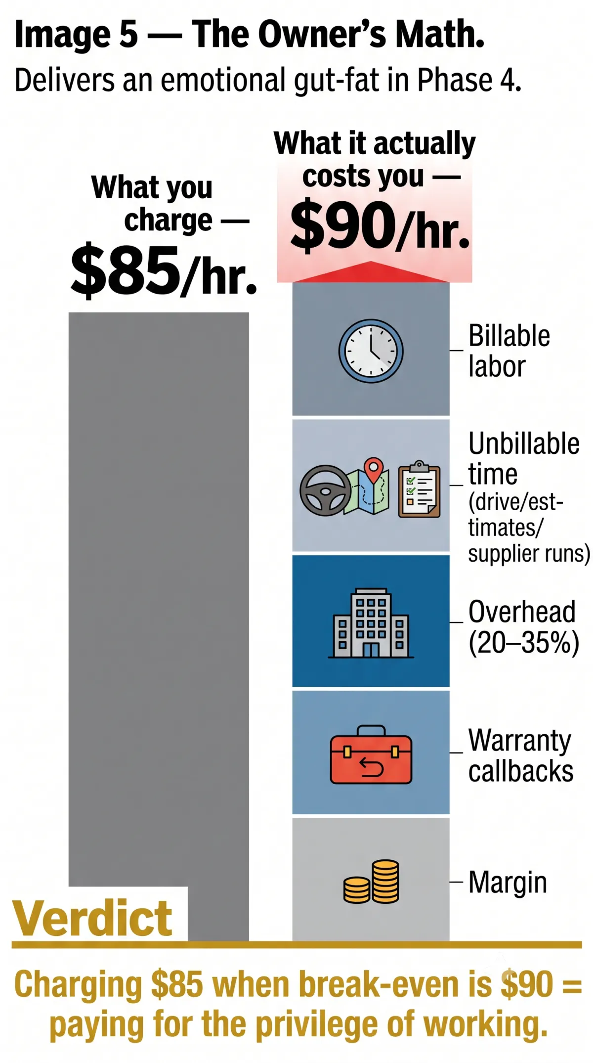Why charging below break-even loses money: an $85 hourly rate against a $90 true cost per hour for an HVAC contractor