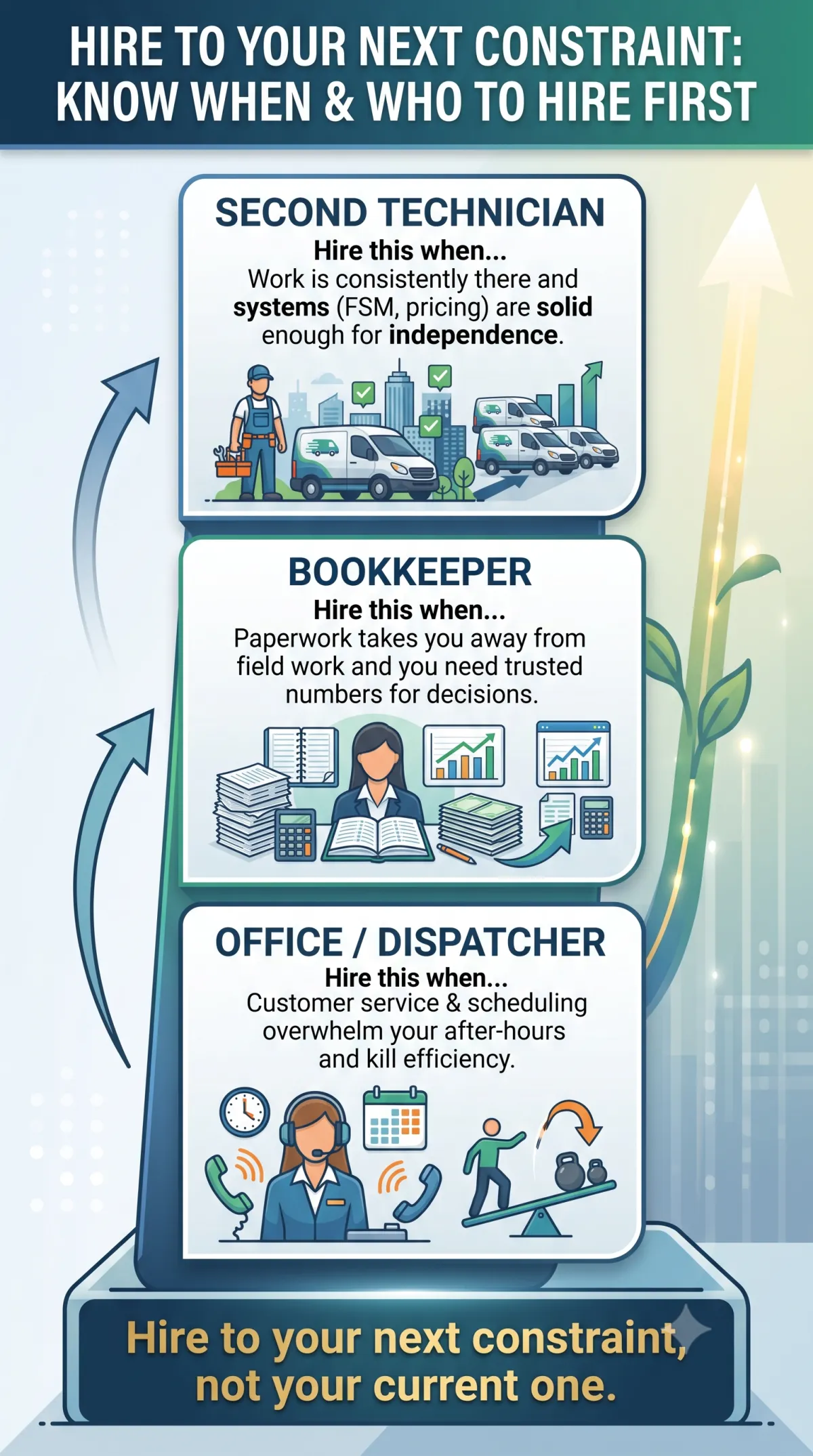 The order a solo HVAC contractor should hire: office or dispatcher first, then bookkeeper, then a second technician