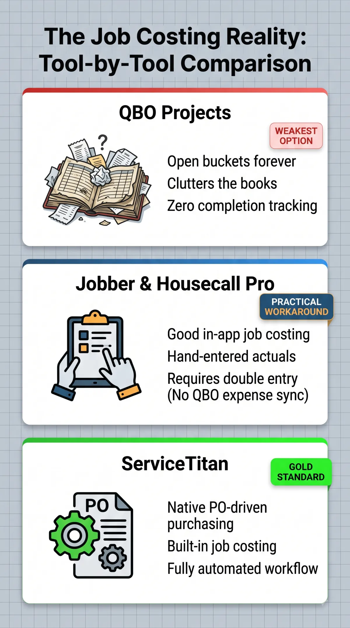 Infographic titled "The Job Costing Reality: Tool-by-Tool Comparison" comparing QBO Projects (Weakest Option), Jobber & Housecall Pro (Practical Workaround), and ServiceTitan (Gold Standard).