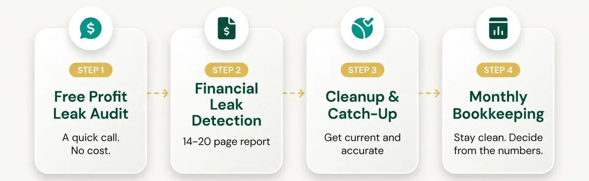 Four-step process for starting with Accounting 4 Trades: a free Profit Leak Audit, then a paid Financial Leak Detection diagnostic, then bookkeeping cleanup and catch-up, then ongoing monthly bookkeeping.
