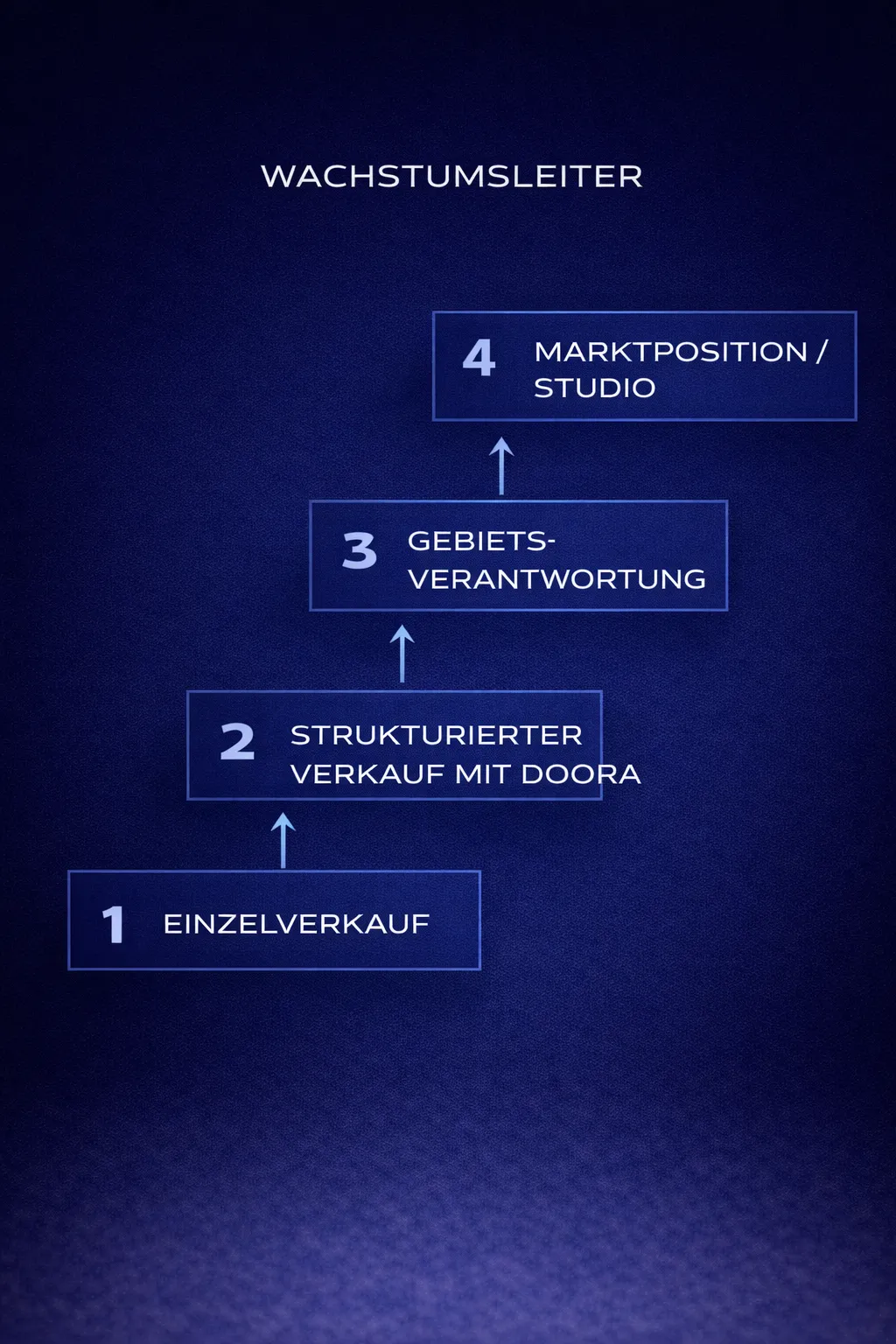 Infografik: Die fünf Struktur-Säulen für Wachstum im Haustürmarkt – Regionale Verantwortung, Standardisierte Prozesse, Digitale Vorqualifizierung (DOORA), Premium-Positionierung, Netzwerk-Effekt.
