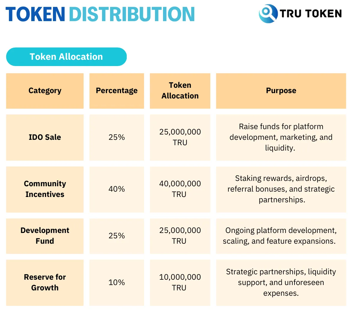 tru token tokenomics