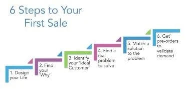6 Steps To First Sale