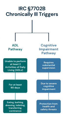 Chronically Ill: The Insurance Definition Advisors Need