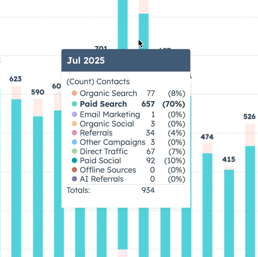 Solar lead source diversification dashboard showing Google, Facebook, and organic channels