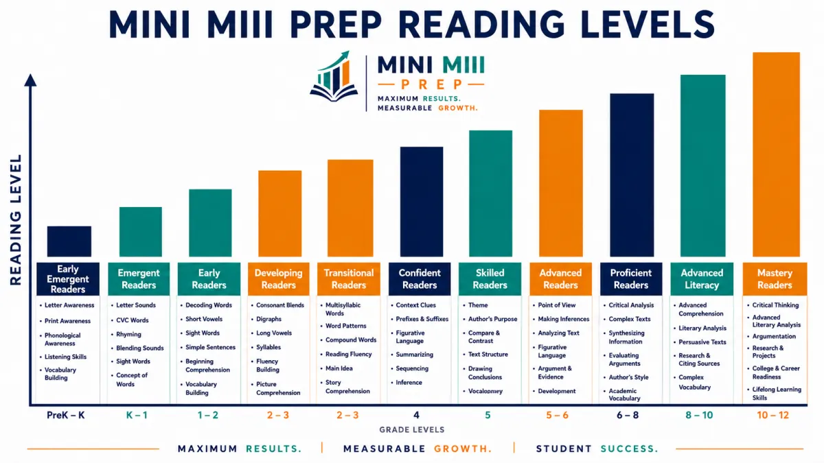 tutoring levels