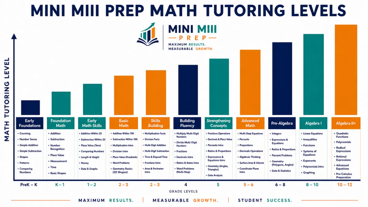 tutoring levels