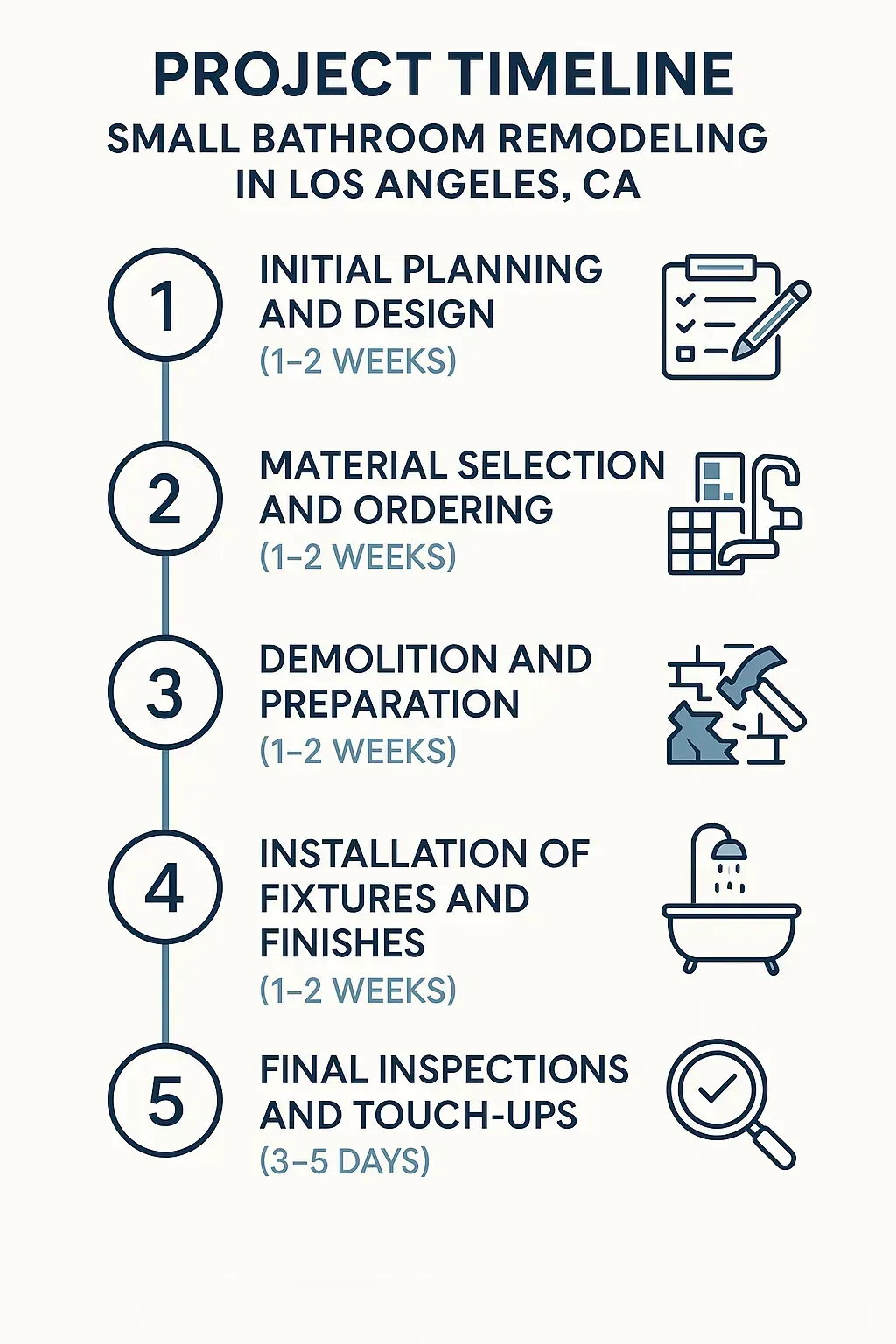 Infographic visualizing a five-step timeline for small bathroom remodeling in Los Angeles with clear professional design.