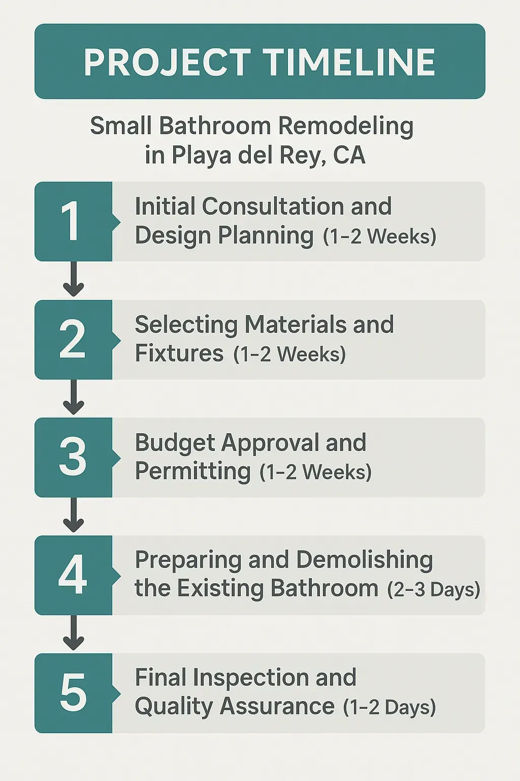 Infographic showing 5-step bathroom remodel timeline in Playa del Rey, CA: planning, material selection, permits, demolition, inspection.