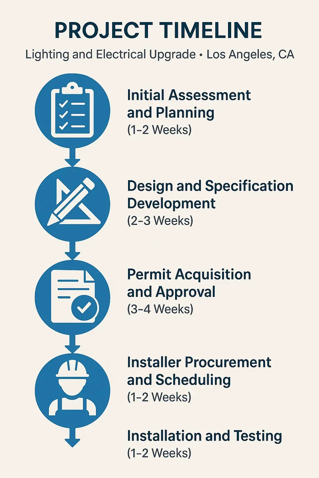 Infographic depicting a five-step timeline for Lighting and Electrical Upgrade project in Los Angeles CA.
