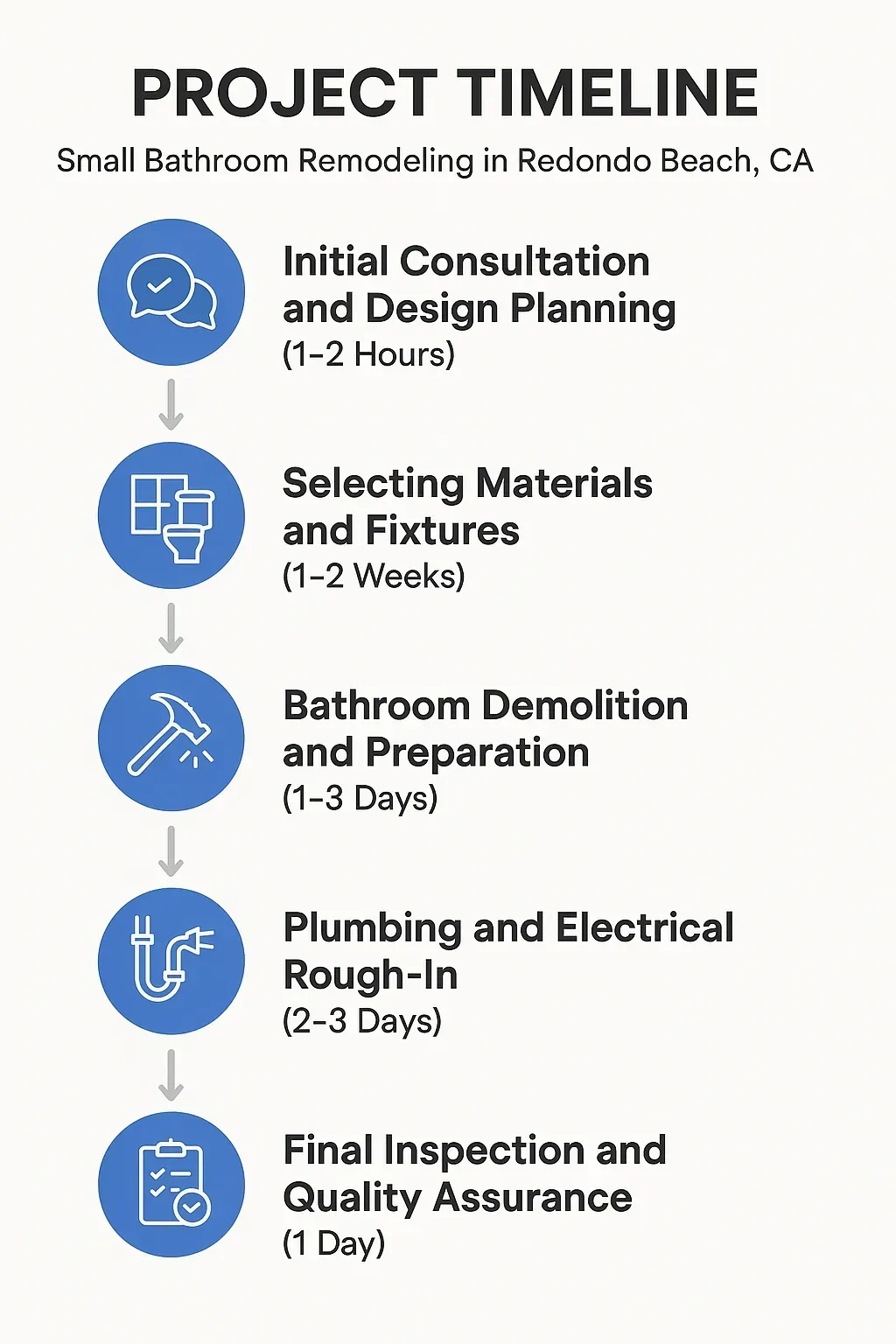 Infographic showcasing 5-step bathroom remodel timeline: consultation, material selection, demolition, rough-in, final inspection.