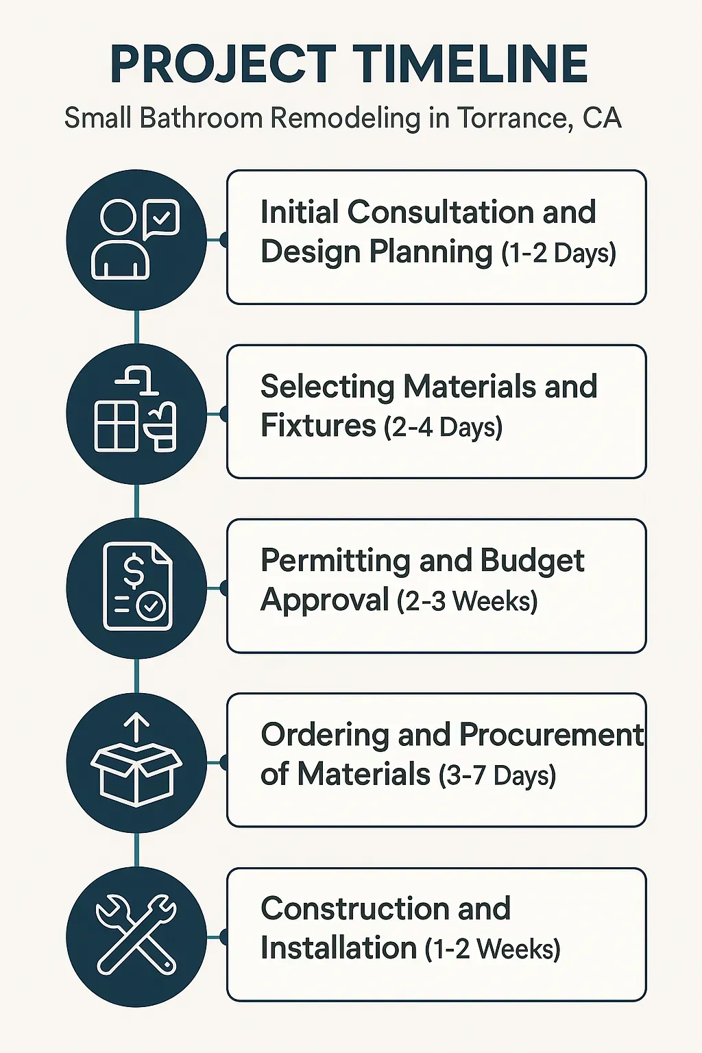 Infographic depicts a five-step bathroom remodeling timeline in Torrance, CA: design, materials, permits, procurement, construction.