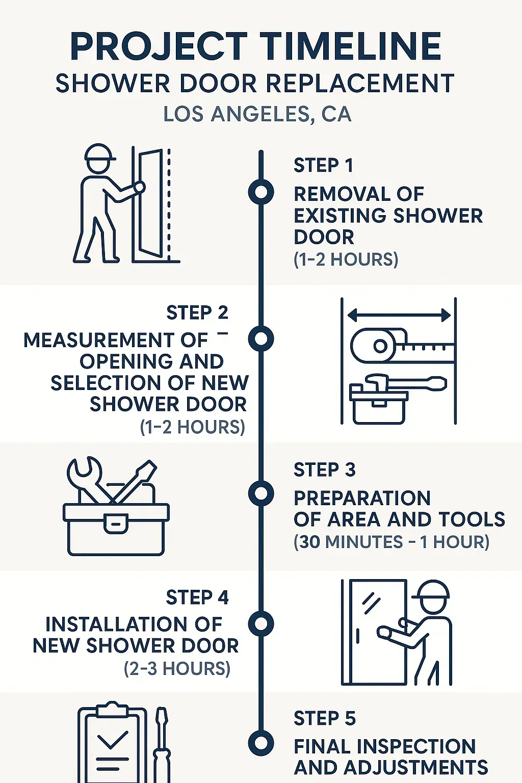Infographic showing Shower Door Replacement timeline in Los Angeles with five steps and time estimates for each step