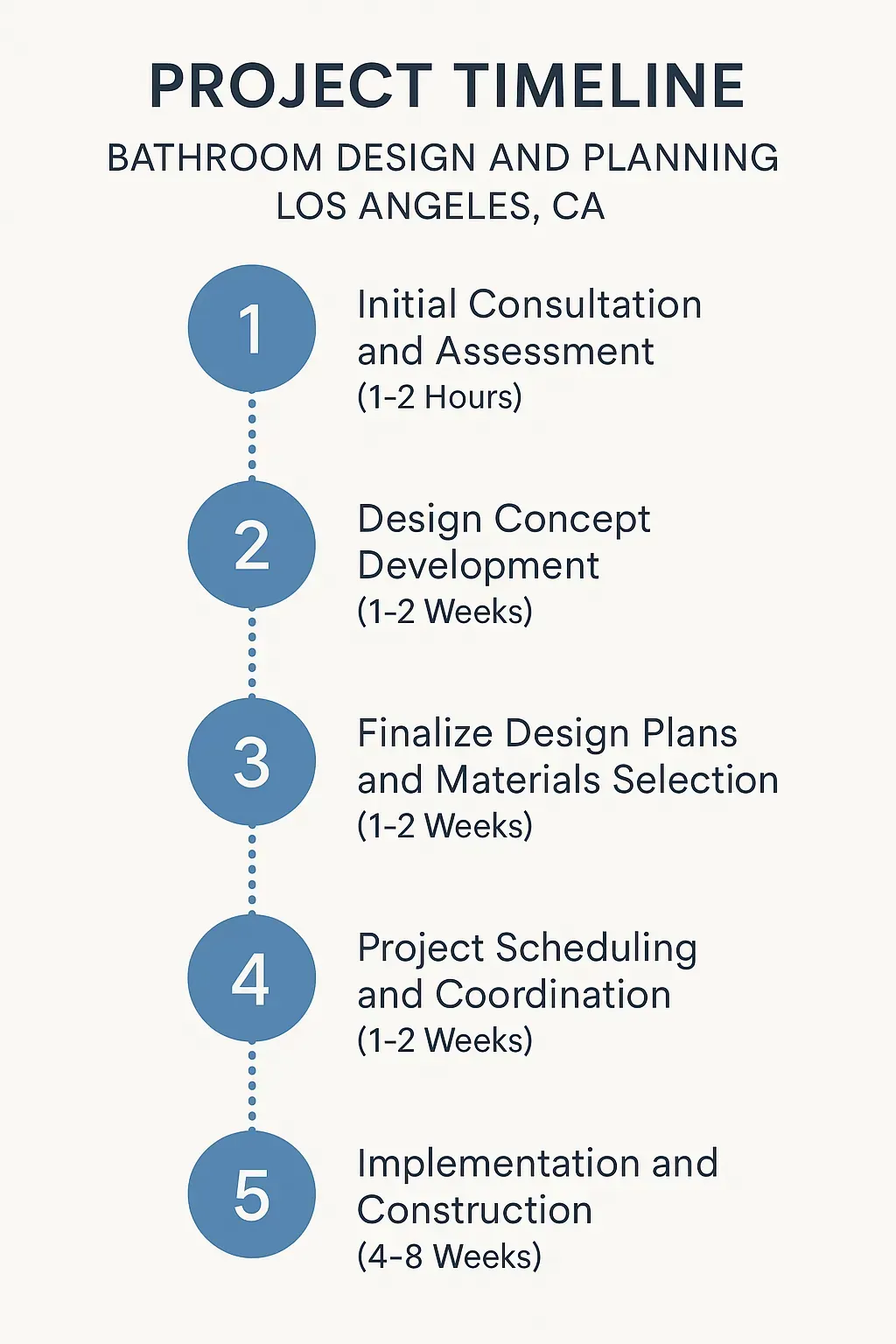Infographic depicts a five-step project timeline for bathroom design in Los Angeles showing key phases and durations.