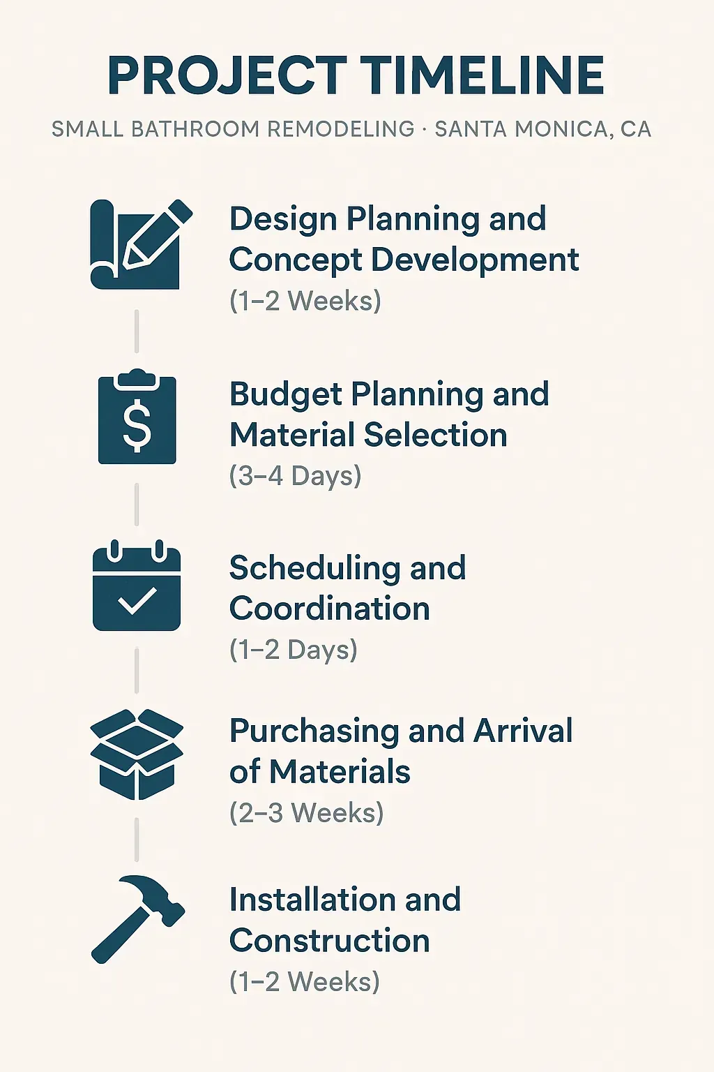 Infographic shows a 5-step timeline for small bathroom remodels in Santa Monica, from planning to construction.