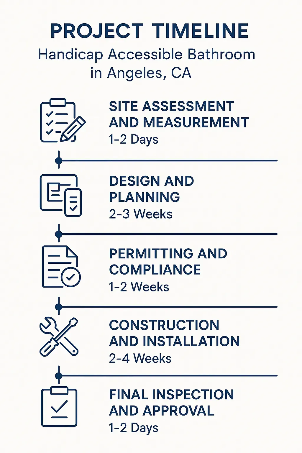 Infographic showing project timeline for Handicap Accessible Bathroom in Los Angeles with five distinct steps.