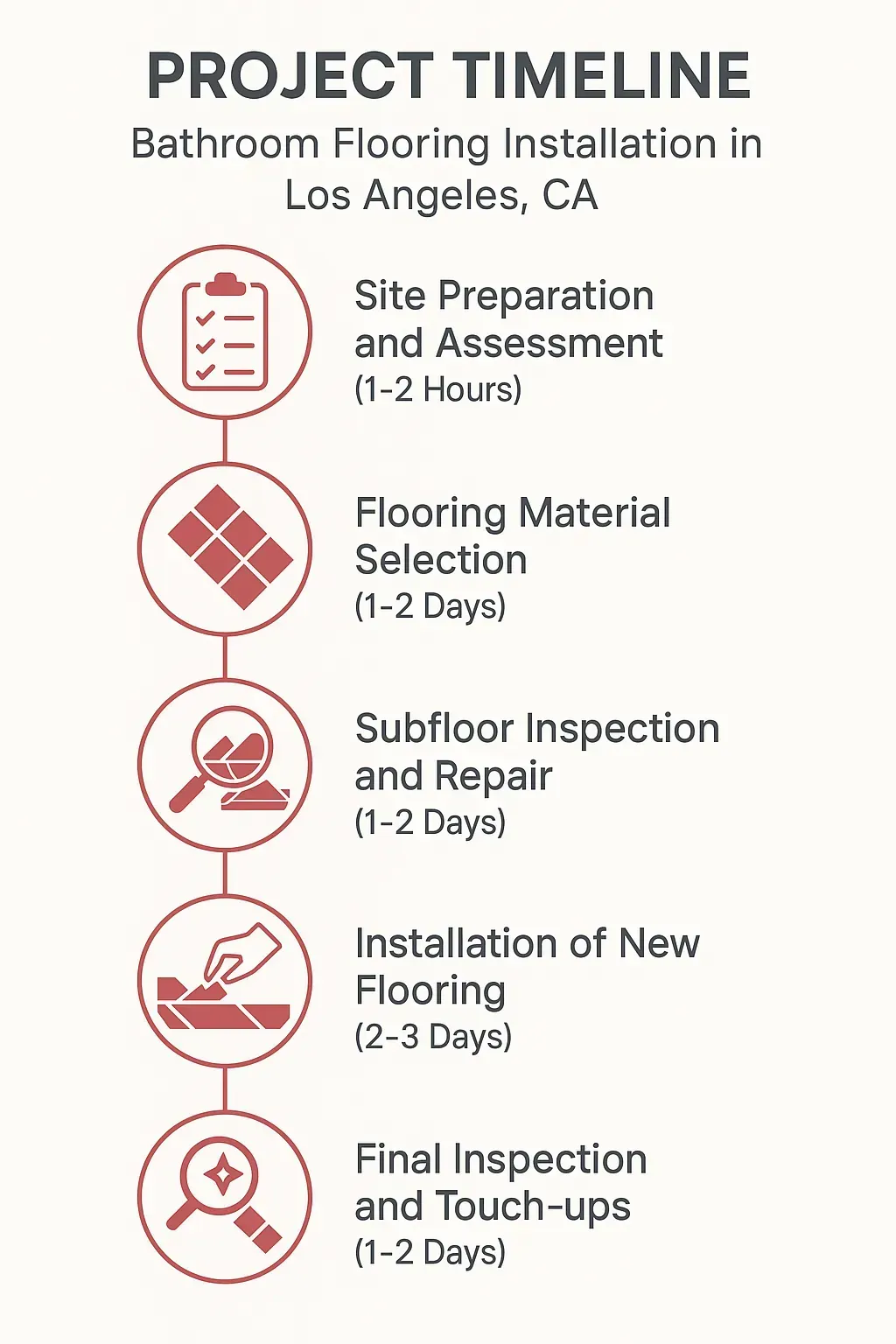 Infographic illustrating a five-step timeline for bathroom flooring installation in Los Angeles with clear visuals.