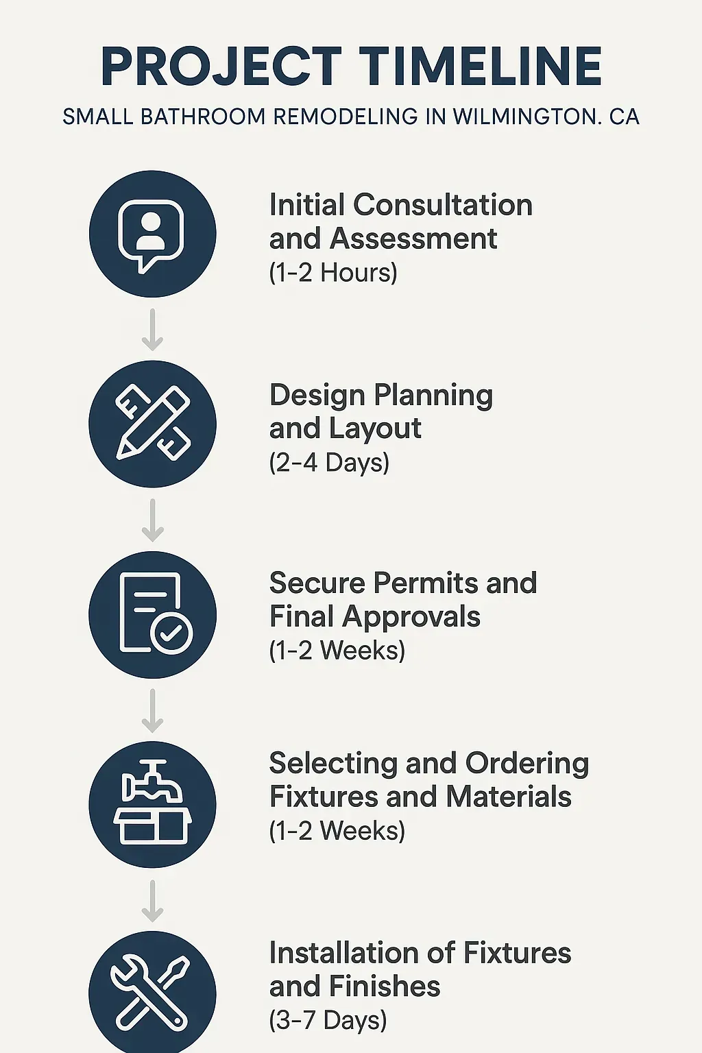 Infographic showing Wilmington small bathroom remodel timeline: consultation, design, permits, ordering, and installation.
