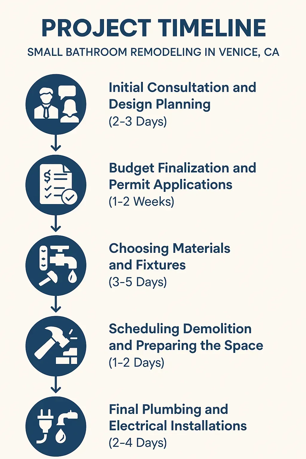 Infographic highlighting 5-step project timeline for small bathroom remodel in Venice, CA: consultation, planning, permits, materials, demolition, installs.
