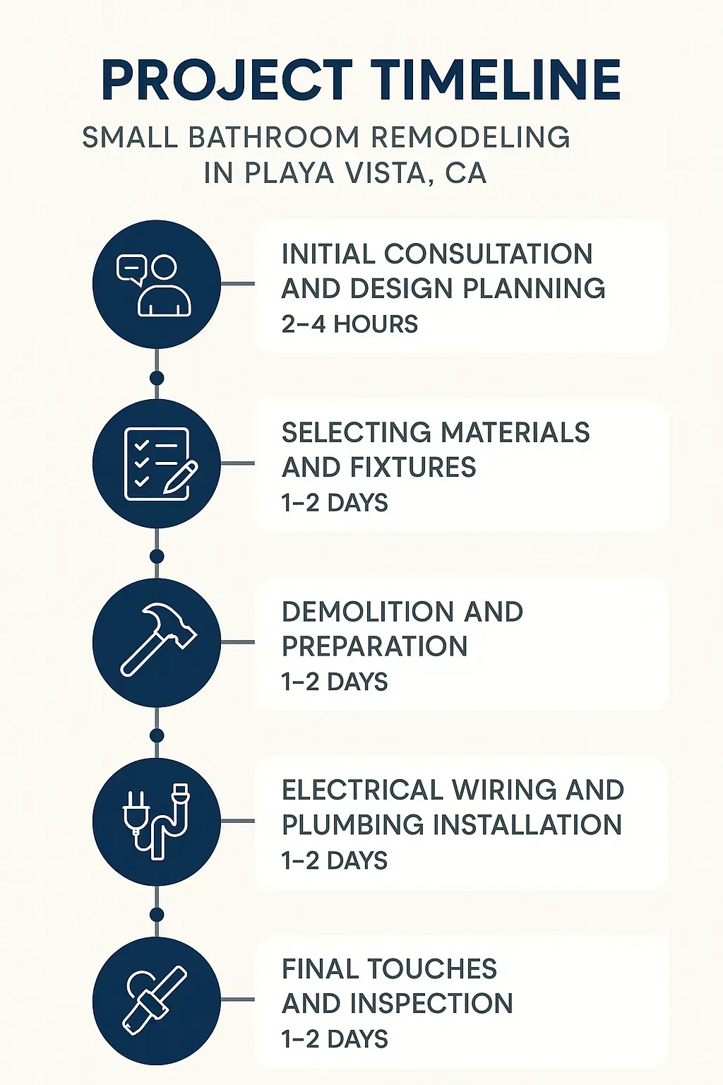 Infographic of 5-step small bathroom remodel timeline with icons for consultation, materials, demolition, wiring, final touches.