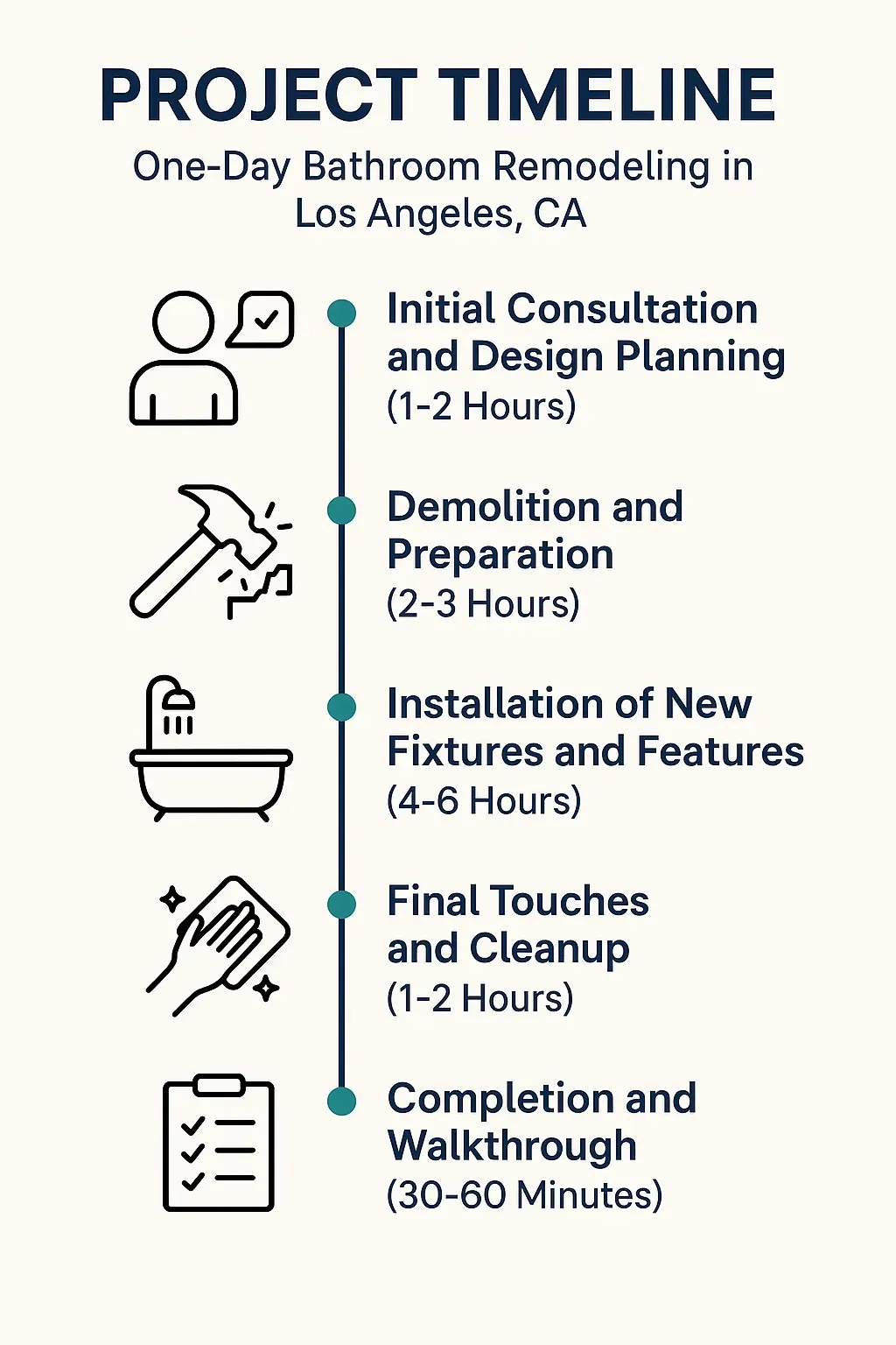 Infographic illustrating One-Day Bathroom Remodeling timeline in Los Angeles with five clear steps and minimal text.