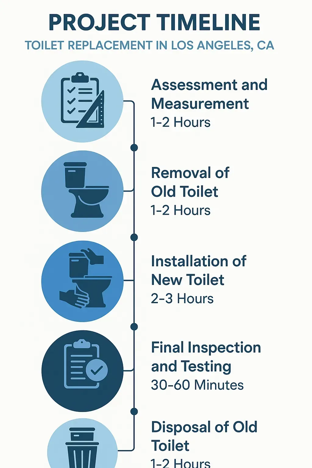 Infographic displays a five-step timeline for toilet replacement in Los Angeles detailing assessment, removal, installation, inspection, and disposal.