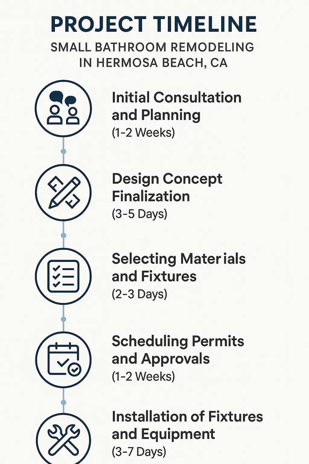 Infographic showing a 5-step timeline for small bathroom remodel in Hermosa Beach, CA, from consultation to installation.