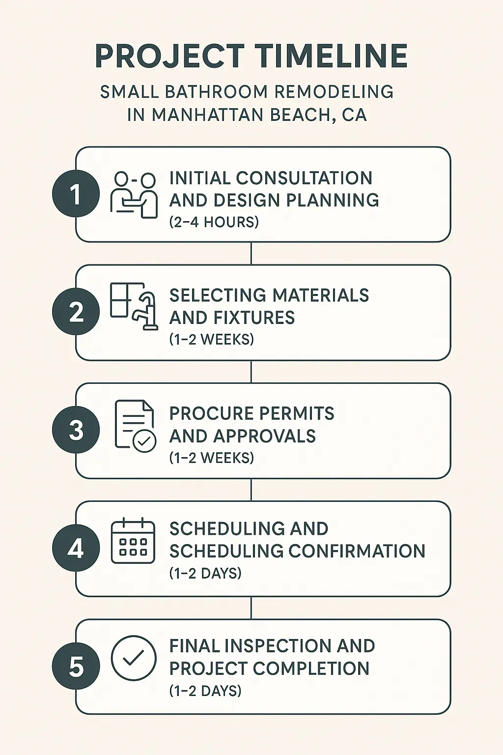Infographic showing 5-step bathroom remodel timeline in Manhattan Beach: consultation, materials, permits, scheduling, and final inspection.