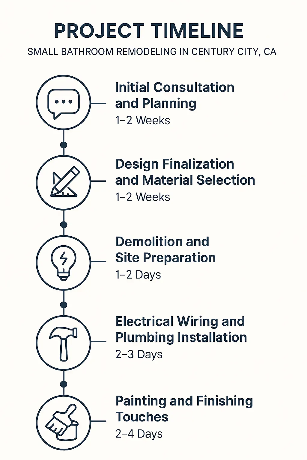 Infographic shows a 5-step bathroom remodel timeline: consultation, design, demolition, install, finishing.