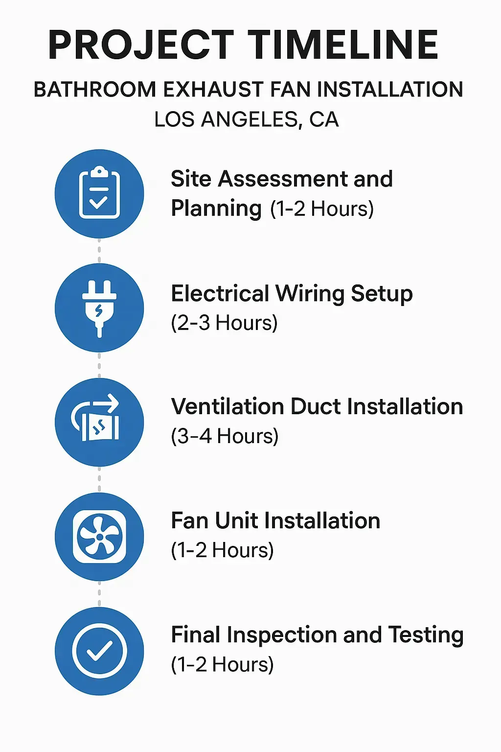 Infographic showing a five-step timeline for Bathroom Exhaust Fan Installation in Los Angeles with clear visuals.