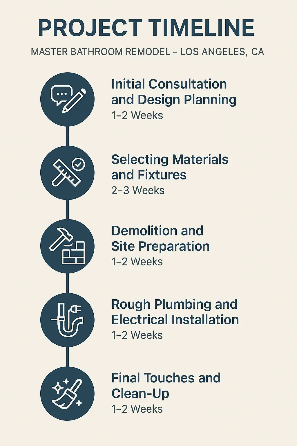 Infographic illustrating a five-step project timeline for a Master Bathroom Remodel in Los Angeles, CA with clear design.