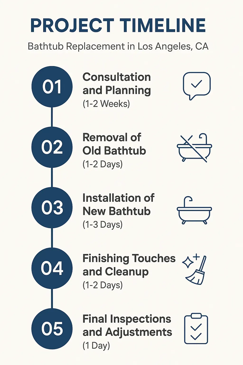 Infographic depicting a five-step bathtub replacement timeline in Los Angeles with clear visuals and minimal text.