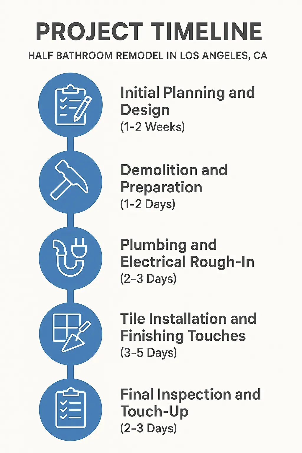 Infographic showcasing a five-step timeline for a Half Bathroom Remodel in Los Angeles with clear, professional visuals.