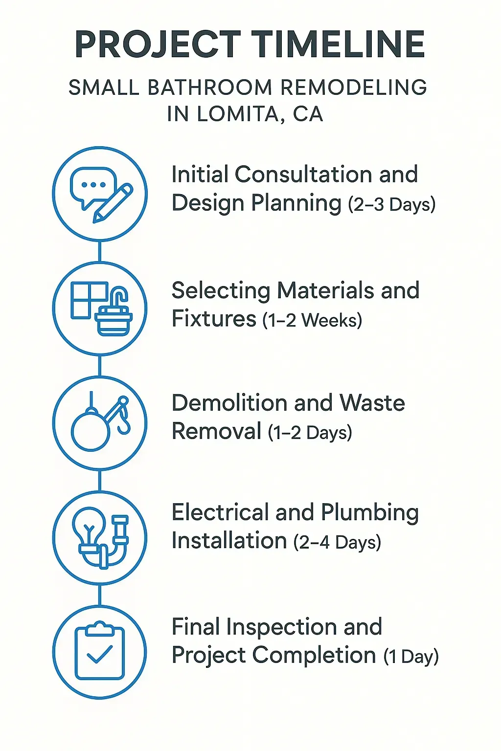 Infographic showing a 5-step timeline for small bathroom remodel in Lomita, CA, from consultation to completion.