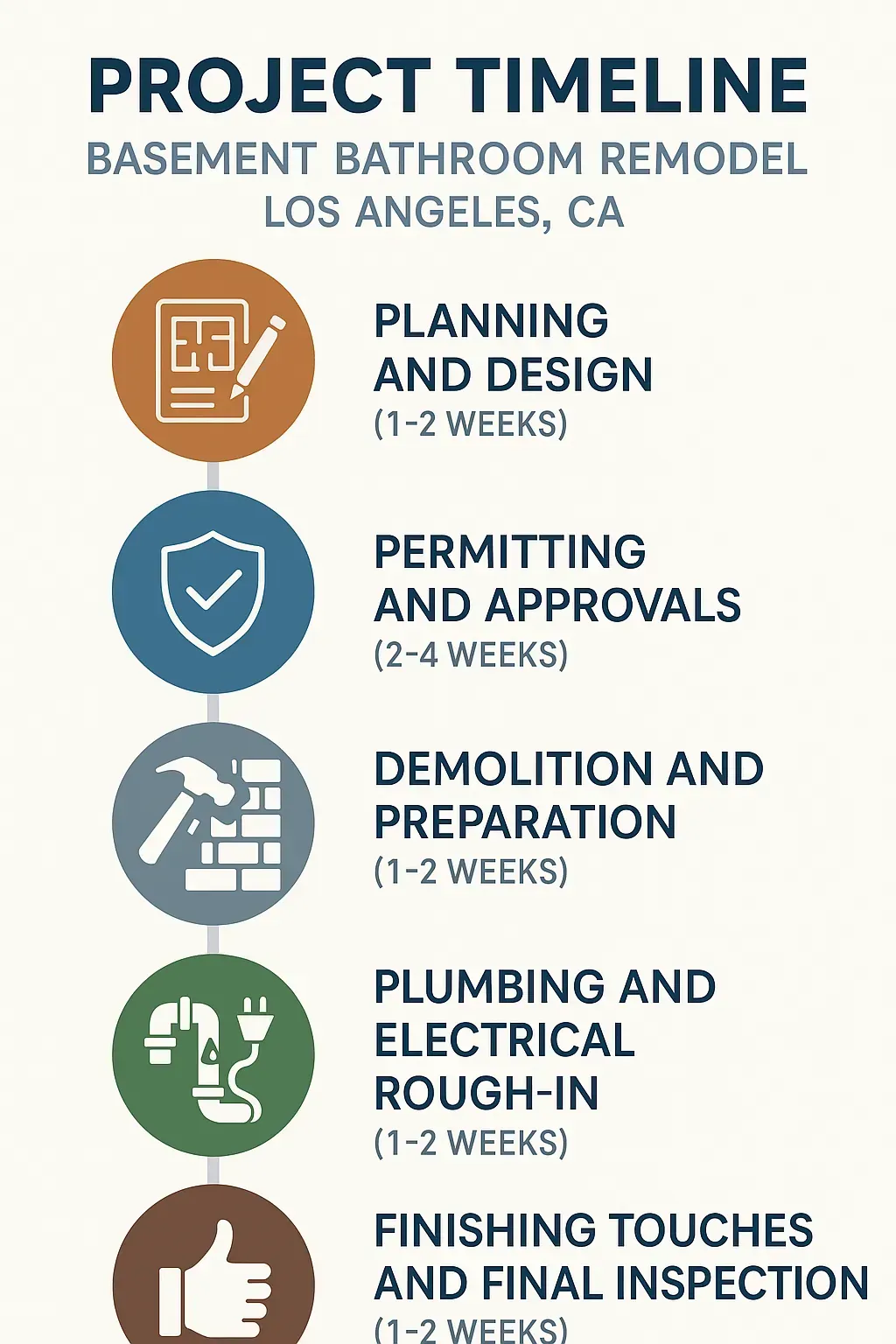 Infographic depicting the five-step timeline for Basement Bathroom Remodel in Los Angeles, CA, from planning to inspection.